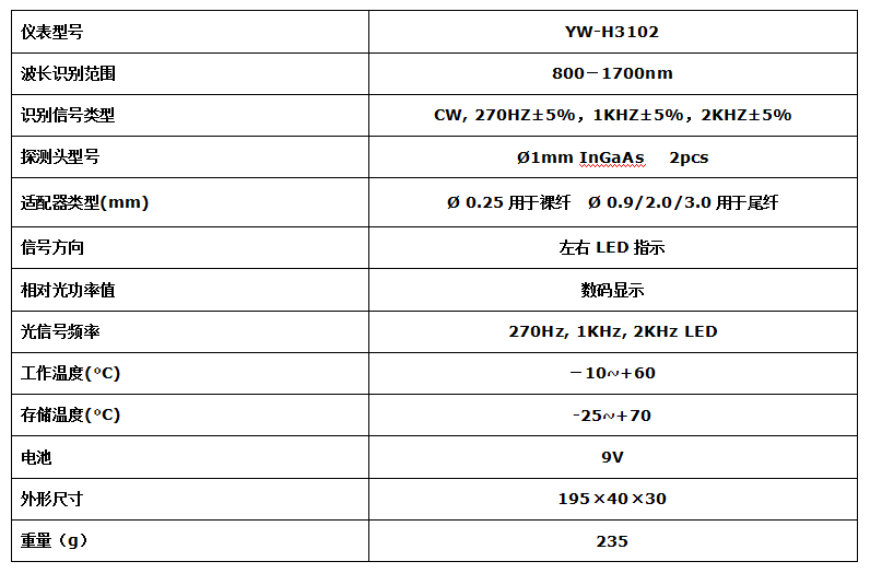 YW-H3102 光纖識(shí)別儀(圖1)