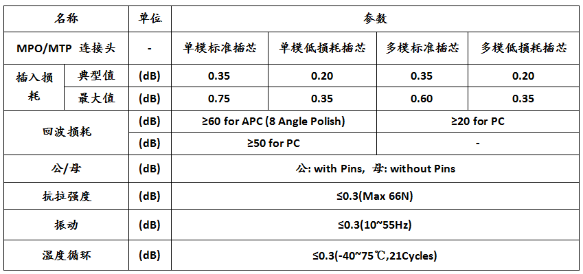 MPO 連接器(圖1)